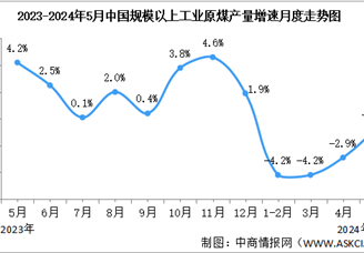 2024年1-5月中国原煤行业运行情况：进口同比增长12.6%（图）