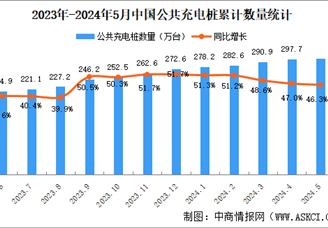 2024年5月全国充电桩运营情况：运营量同比增长46.3%（图）