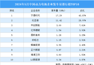 2024年5月中国动力电池企业装车量排行榜TOP10（附榜单）