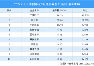 2024年1-5月中国动力电池企业装车量排行榜TOP10（附榜单）