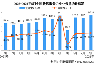 2024年5月中国快递业务量与业务收入分析：业务量同比增长23.8%（图）