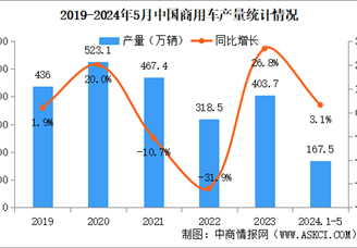 2024年5月中国商用车产销情况：客车销量同比增长16%（图）