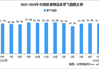 2024年5月中国物流业景气指数为51.8%，环比回落0.6个百分点（图）