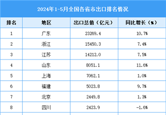 2024年1-5月全国各省市出口排名情况（附榜单）