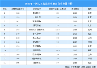 2023年中国人工智能行业独角兽企业排行榜（附榜单）