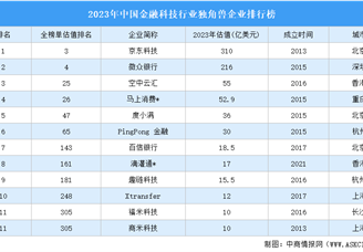 2023年中国金融科技行业独角兽企业排行榜（附榜单）