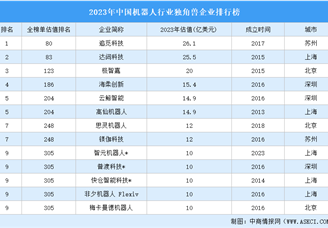 2023年中国机器人行业独角兽企业排行榜（附榜单）