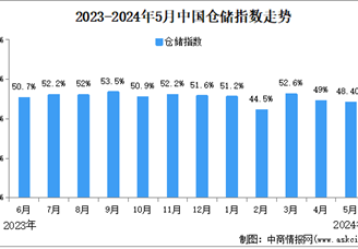 2024年5月份中国仓储指数为48.4%，较上月回落0.6个百分点（图）