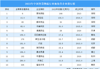 2023年中国智慧物流行业独角兽企业排行榜（附榜单）