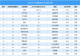 2023年北京独角兽企业排行榜（附榜单）