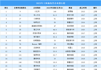 2023年上海独角兽企业排行榜（附榜单）