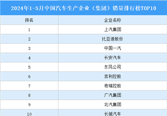 2024年1-5月中国汽车生产企业（集团）销量排行榜TOP10（附榜单）