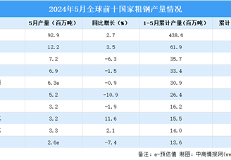 2024年5月全球粗钢产量分析：同比增长1.5%（图）