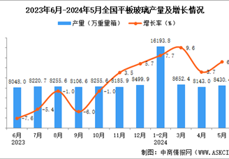 2024年5月全国平板玻璃产量数据统计分析