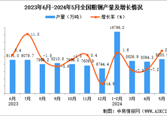 2024年5月全国粗钢产量数据统计分析