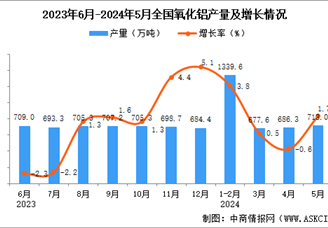 2024年5月全国氧化铝产量数据统计分析