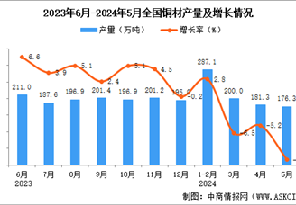 2024年5月全国铜材产量数据统计分析