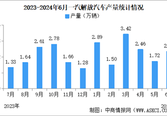 2024年6月一汽解放汽车产销情况：销量同比减少34.09%（图）