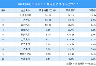 2024年6月中国汽车厂商零售销量排行榜TOP10（附榜单）