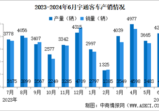 2024年6月宇通客车产销情况：销量同比增长微涨（图）