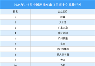 2024年1-6月中国摩托车出口量前十企业排行榜（附榜单）