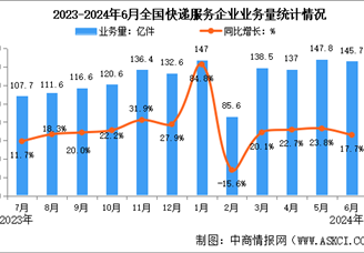 2024年上半年中国快递业务量与业务收入分析：业务量同比增长23.1%（图）