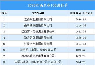 2023年江西企业100强名单（附榜单）