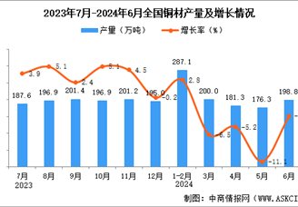 2024年6月全国铜材产量数据统计分析