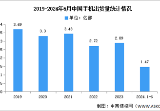 2024年1-6月中国手机市场分析：累计出货量出货量同比增长13.2%（图）