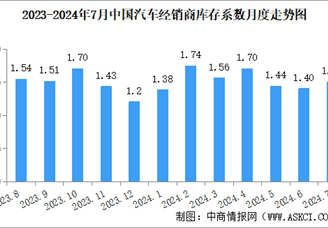 2024年7月中国汽车经销商库存系数为1.50，同比下降11.8%（图）