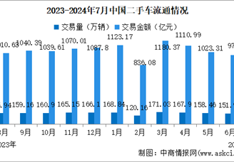 2024年7月中国二手车交易情况：交易量同比增长2.37%（图）