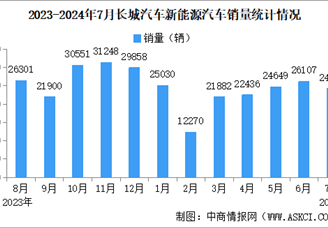 2024年7月长城汽车产销情况：新能源汽车销量同比减少16.5%（图）