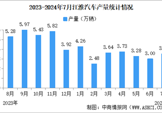 2024年7月江淮汽车产销量情况：销量同比减少3.9%（图）