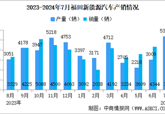 2024年7月福田汽车产销量情况：新能源汽车销量同比增长68.04%（图）