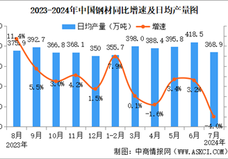 2024年7月中国规上工业增加值增长5.1% 制造业增长5.3%（图）