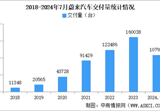 2024年7月蔚来汽车交付量情况：连续三个月交付超2万台（图）