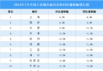 2024年7月全国新房房价涨跌排行榜：上海和西安的房价同比涨幅最高（图）