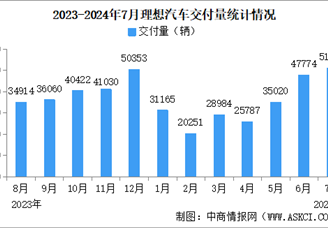 2024年7月理想汽车交付量情况：交付量同比增长49.4%（图）