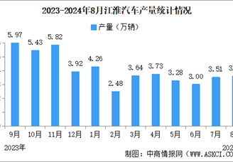 2024年8月江淮汽车产销量情况：销量同比增长4.16%（图）