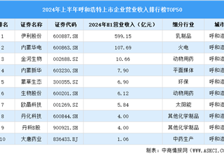 2024年上半年呼和浩特市上市公司营业收入排行榜（附榜单）