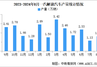 2024年8月一汽解放汽车产销情况：销量同比微降（图）