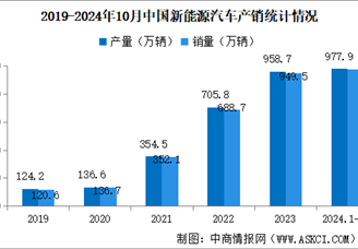 2024年1-10月中國新能源汽車銷量同比分別增長33.9% 滲透率提升至39.6%（圖）