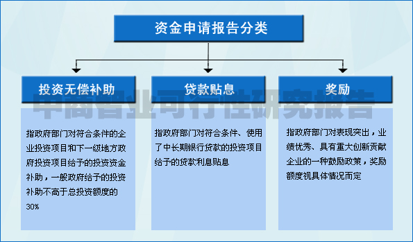 资金申请报告